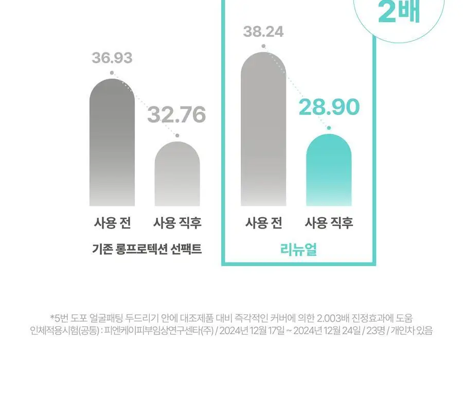 [리필기획] AGE20S 선 에센스 팩트 무기자차 카밍 기획 (본품+리필) 상세페이지 30